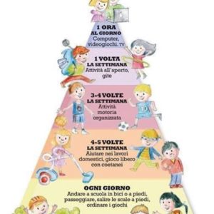 La piramide dell’attività motoria
